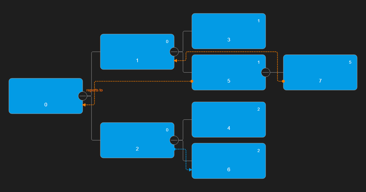 Slinks - OrgChart JS