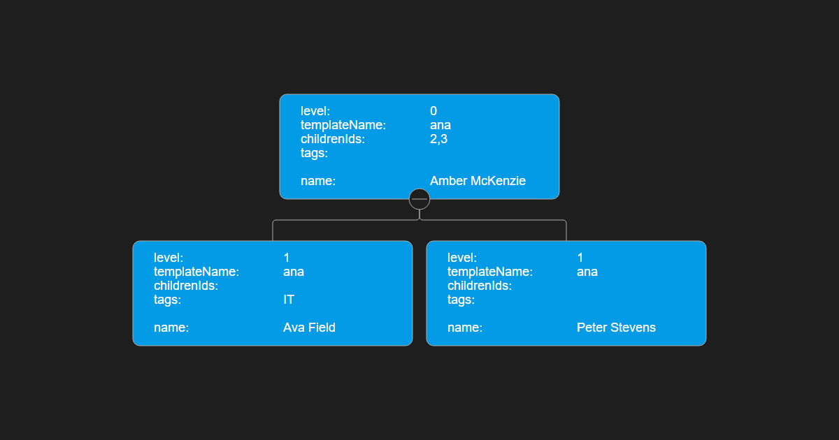 Custom template node properties - OrgChart JS