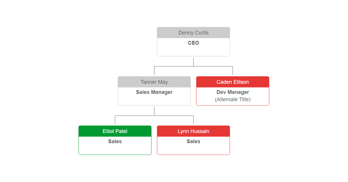 Simple template - OrgChart JS